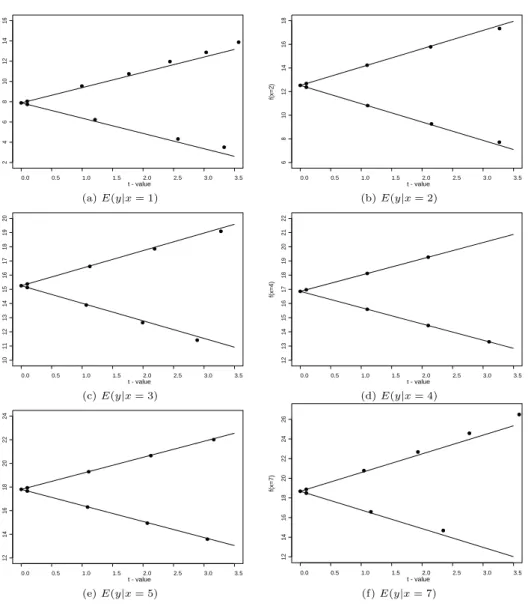 Figure 4.2 Confidence curves for E(y|x i ), i = 1, · · · , 6