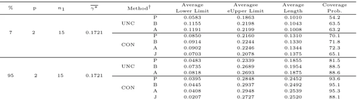 Table 3.1 Comparison of confidence intervals for γ ∗