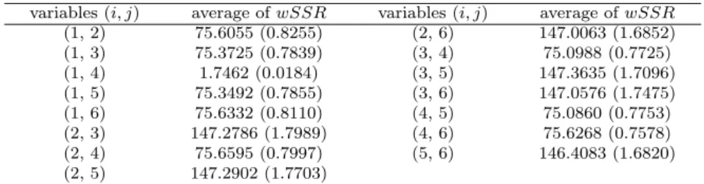 Table 4.3 Results of Example 4.1 by exhaustive search (standard error in parenthesis) variables (i, j) average of wSSR variables (i, j) average of wSSR