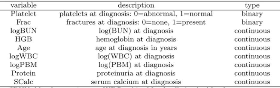 Table 4.4 Input variables of Myeloma data reported by Krall et al. (1975)