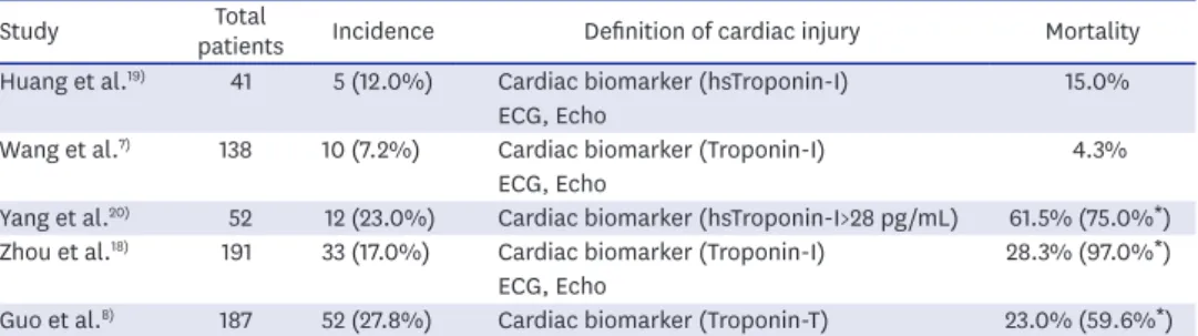 Table 1. The incidence and the prognosis of cardiac injury in COVID-19 from the previous reports using different  definitions
