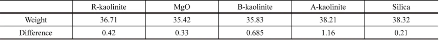 Table 3. Reaction weight of KCl and additives and weight before and after experiments