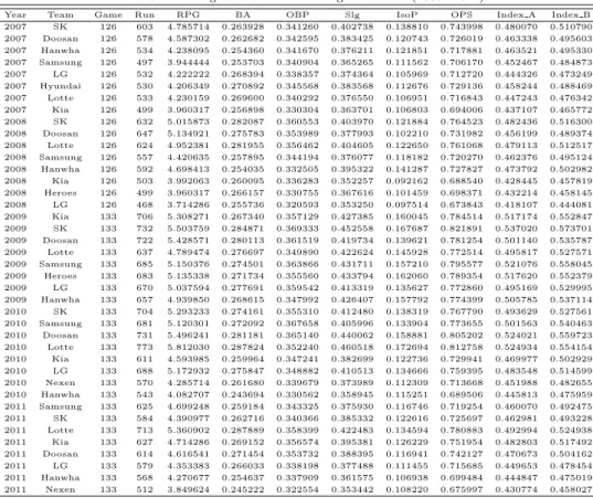 Table 3.1 Batting data of the whole regular season (2007∼2011)