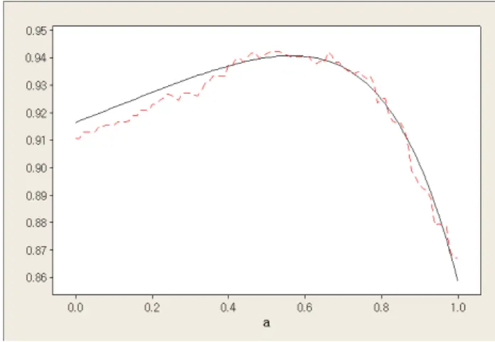 Figure 3.1 Plot of correlation coefficient and rank correlation coefficient against a (weighted OPS)