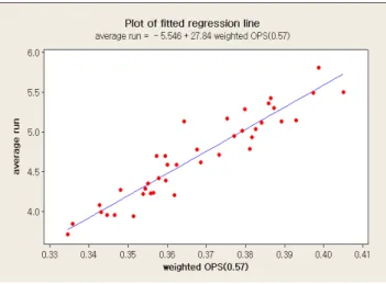 Figure 3.2 Plot of average run against weighted OPS with a=0.57 (2007∼2011)