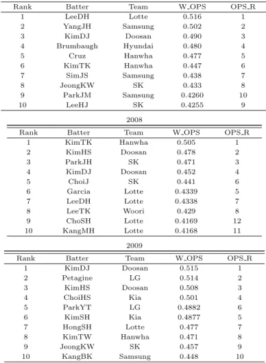 Table 3.3 Top 10 batters based on weighted OPS(0.57) for each year 2007