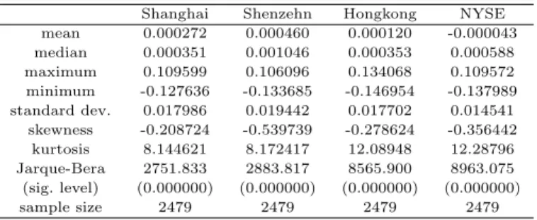 Table 3.1 Daily return from stock indices