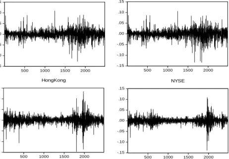 Figure 3.1 Return graphs of stock markets
