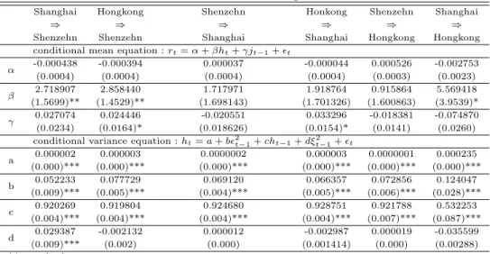 Table 3.4 Information transfer effects among China stock markets