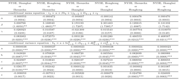 Table 3.3에서 미국시장이 홍콩시장 뿐 아니라 중국본토시장인 심천과 상해거래소에 수익률이전효 과가 있는 것을 확인할 수 있었다. 또한 가장 개방화된 홍콩시장이 중국본토시장에 수익률이전효과가 있음도 확인하였다