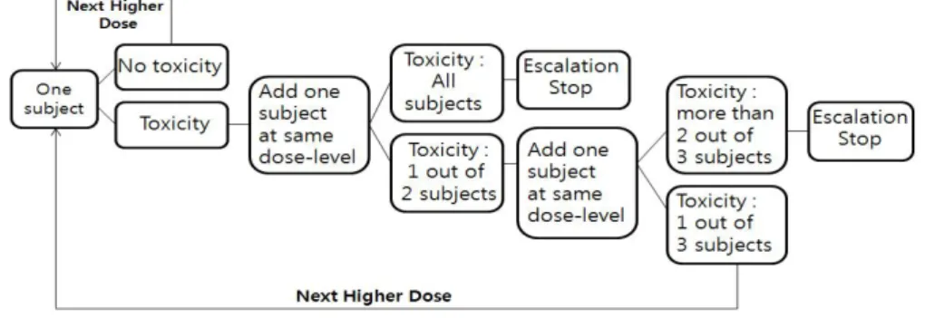 Figure 2.1 Process of J3 method