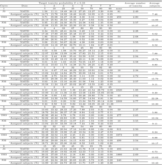 Table 3.2 Number of subjects and estimated ratio of MTD