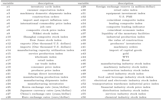 Table 2.1 Domestic and foreign macroeconomic variables