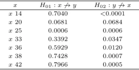 Table 5.1 Result of Granger causality test x H 01 : x ̸→ y H 02 : y ̸→ x x 14 0.7040 <0.0001 x 20 0.0681 0.0684 x 25 0.0006 0.0006 x 33 0.3392 0.0347 x 36 0.5929 0.0120 x 38 0.7428 0.0007 x 42 0.7966 0.0005 6