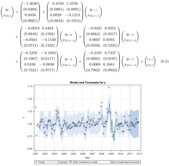 Figure 6.1 Prediction of the interest spread