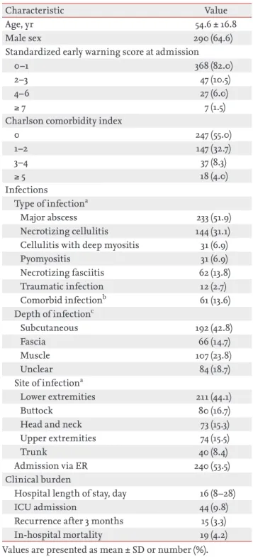 Table 1. Characteristics of study patients and clinical bur- bur-den of community-onset complicated skin and skin  struc-ture infections (n = 449) 