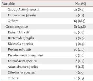 Table 2. Distributions of pathogens of community-onset complicated skin and skin structure infections (n = 449)