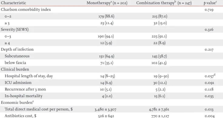 Table 3. Comparison of clinical characteristics and economic burden by initial therapy for community-onset complicated skin  and skin structure infections