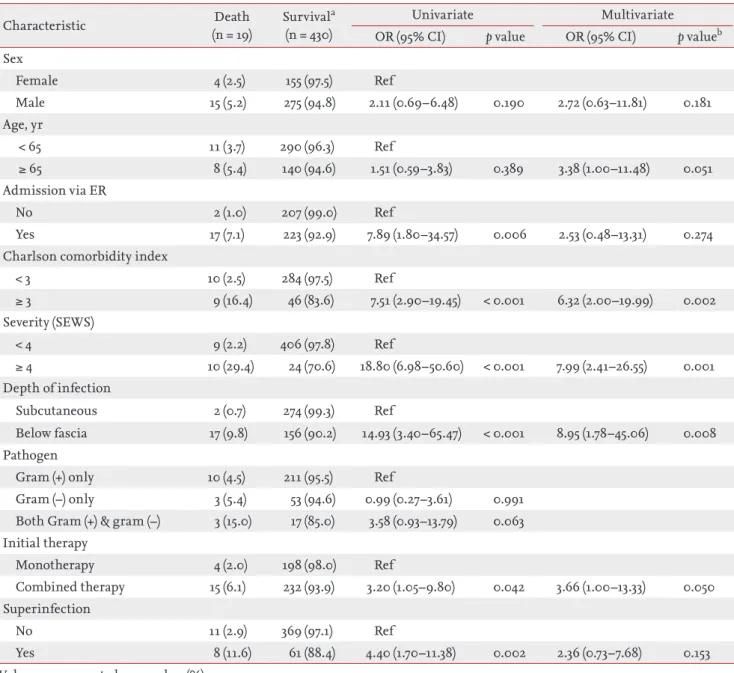 Table 4. Factors related with mortality in community-onset complicated skin and skin structure infections 