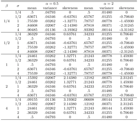 Table 2.1 Approximate means, variances and coefficients of the skewness of the density function of the ratio R