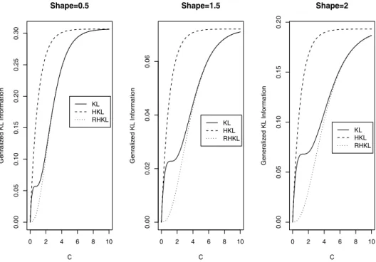 Figure 3.1 Generalized KL information : KL(D (−∞,C) (g : f )), HKL(D (−∞,C) (h G : h F )), RHKL(D (−∞,C) (¯h G : ¯h F ))