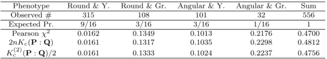 Table 4.1 Comparison of 2nK c (P : Q) 0 s and Pearson’s χ 2 .