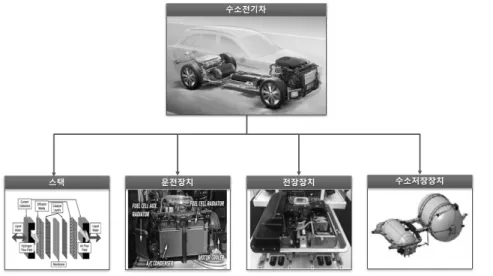 Figure 4. Fuel cell vehicle components.