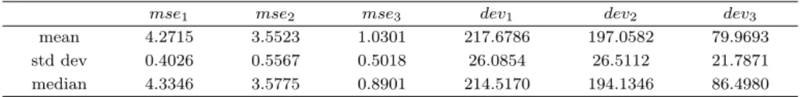 Table 5.1 Means, standard deviations and medians of mse k ’s and dev k ’s for 100 training data sets