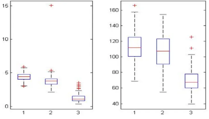 Figure 5.3 Box plots of mse 0 k s (left) and dev k 0 s (right) for 100 test data sets