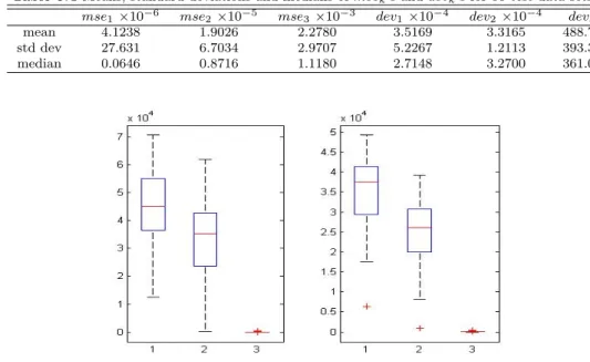 Figure 5.5 Box plots of mse 0 k s (left) and dev 0 k s (right) for 50 training data sets