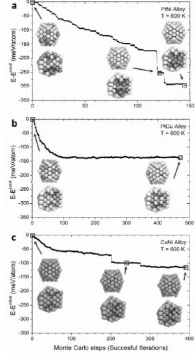Figure 4. 이종 합금 나노 구조에 대한 몬테카를로 계산 결과. (3.627 Å) > Ni (3.518 Å) 순으로 백금이 가장 큰  것을 알 수 있다