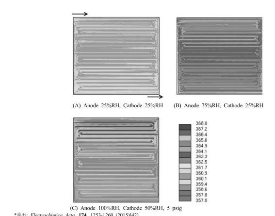 Figure 11.  전극표면에서의 온도분포(K);  셀전압 0.3 V; 입력가스의 상대습도 (A) Anode 25%RH, Cathode 25%RH, (B)  Anode 75%RH, Cathode 25%RH, and (C) Anode 100%RH, Cathode 50%RH.