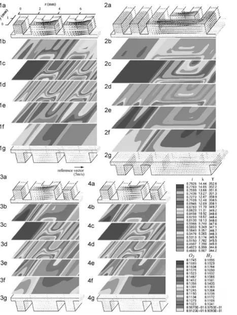 Figure 12.  입구부의 유로형상에 따른 각종 분포들의 나열,  평균전류밀도 0.6 A/cm 2  (1) single, (2) double, (3) cyclic single,  (4) symmetric-single and (a) cathode 유로에서의 유속벡터, (b) 전류밀도분포, (c) 전해질 내부에서의 수분분포, (d) 온도분 포, (e) 산소농도분포, (f) 수소농도분포, (e) anode 유로에서의 유속벡터.