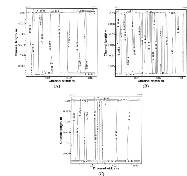 Figure 6. (A) Anode 전극표면에서의 수소발생(× 10 -11  kg/s),  저가습 모드(음의 부호는 수소의 소비), (B) anode 전극표면에 서의 수분의 생성(× 10 -11  kg/s),  저가습 모드(음의 부호는 수분의 소비), (C) cathode 전극표면에서의 수분의 생성(× 10 -11  kg/s),  저가습 모드.