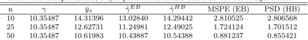 Table 3.1 reports the sample sizes, the true value (γ), the sample mean (¯ y s ), the EB and the HB estimates as well as RMSE(EB) and PSD(HB) for the samples of size 10, 25, and 50.