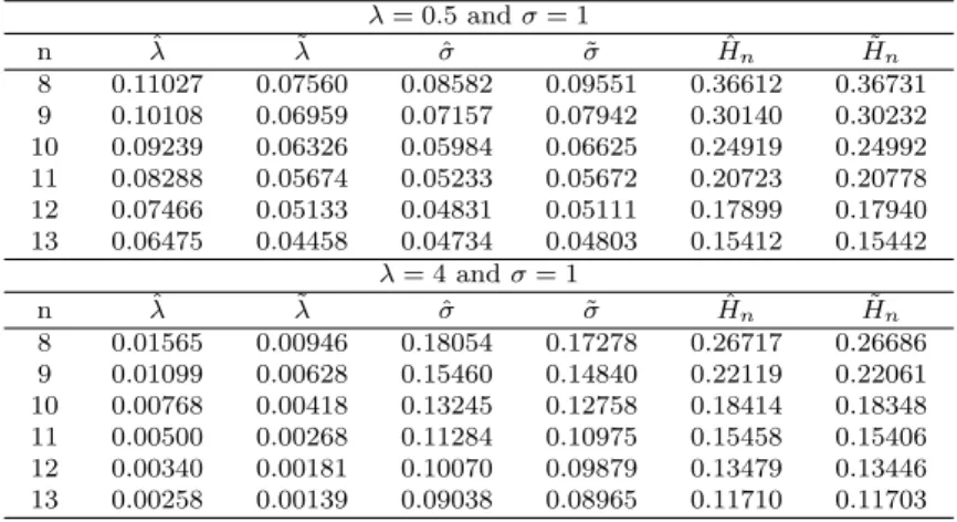 Table 5.4 The relative MSEs for the MLEs and the AMLEs of λ and σ.