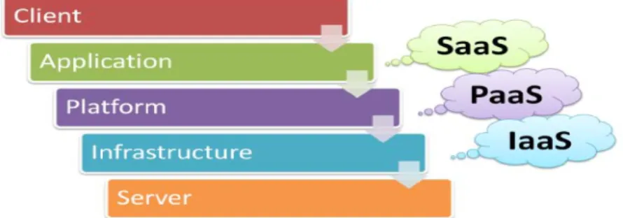 Figure 1.1 Cloud computing layers