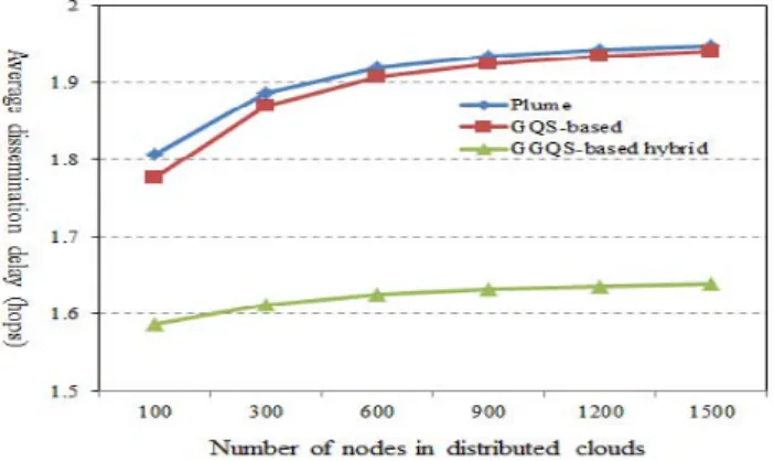 Figure 4.1 A comparison of average dissemination delays in Chord-based and GQS-based methods