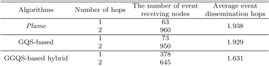 Table 4.1 shows the number of event receiving nodes for hops of quorum-based event dis- dis-semination methods which are similar with GGQS-based hybrid method, where the number of distributed cloud nodes is set to 1,024