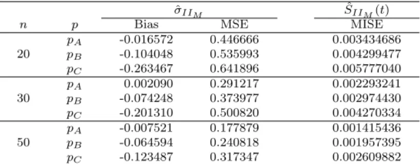 Table 3.1 The bias and MSE of ˆ σ II M , and the MISE of ˆ S II M (t) ˆ