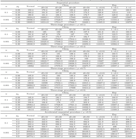 Table 3.1 Sequential, three-stage and accelerated sequential procedures