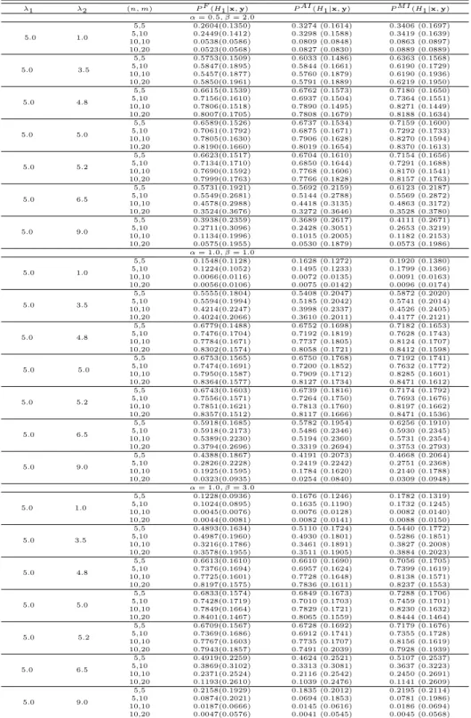 Table 4.1 The averages and the standard deviations in parentheses of posterior probabilities λ1 λ2 (n, m) P F (H1|x, y) P AI (H1|x, y) P M I (H1|x, y) α = 0.5, β = 2.0 5.0 1.0 5,5 0.2604(0.1350) 0.3274 (0.1614) 0.3406 (0.1697)5,100.2449(0.1412)0.3298 (0.15