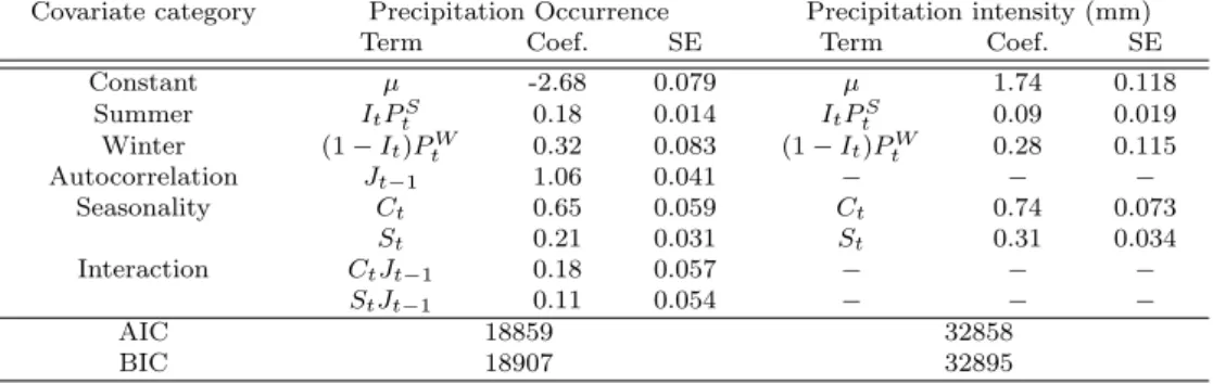 Table 3.1 Estimated coefficients (Coef.) and standard error (SE) values for all components of the basic stochastic weather generator at Seoul.