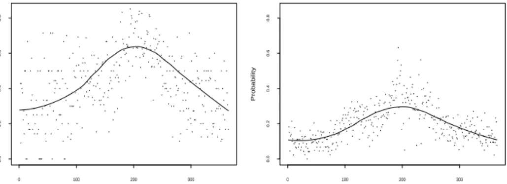 Figure 3.3 Modeled transition probabilities p 11 (t) (left) and p 01 (t) (right) with smoothed aggregated covariates