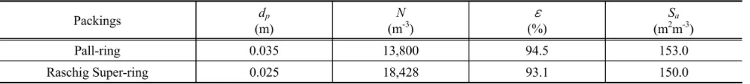 Table 2. Characteristics ofP a1 1-ring and  Raschig Super-ring  &amp;뼈= 