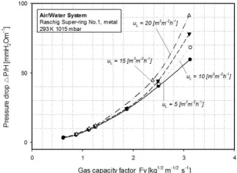 Figure  3은  air /w ater  시스댐에서 충전탑  상부로부터 액체부  해liquid  lo ad,  UL)를  각각  5,  10,  15, 20  m 3  m