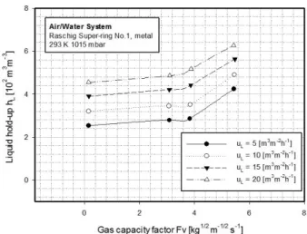 Figure 4. Hydraulic pressure drop of25 mm  Raschig Super-ring as  a function of gas capacity factor with various liquid load  in  Air-NH :JW ater system