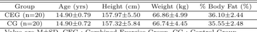 Table 2.1 Physical characteristics of subjects (n=40)