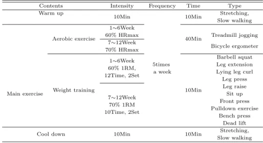Table 2.2 The 12-week combined exercise progra