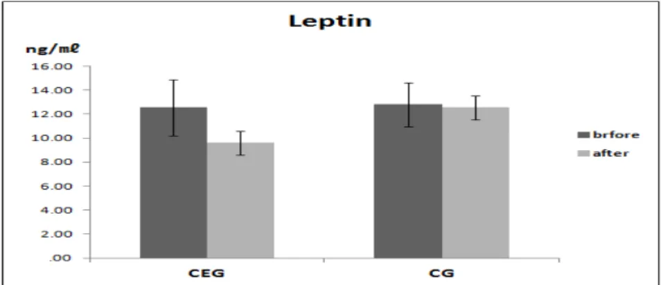 Figure 3.1 Changes of leptin after 12-week combined exercise